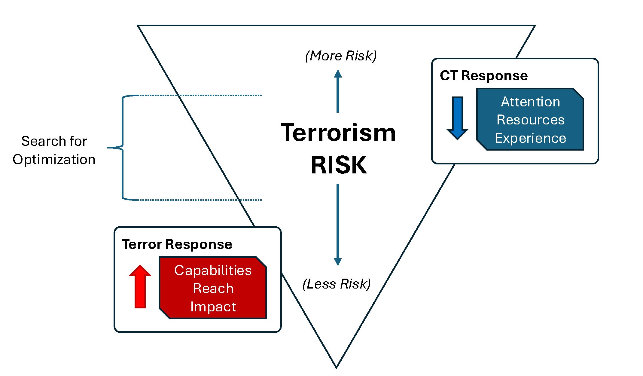 Ct Risk Management Smart Pressure: Conceptualizing Counterterrorism for a New Era ...